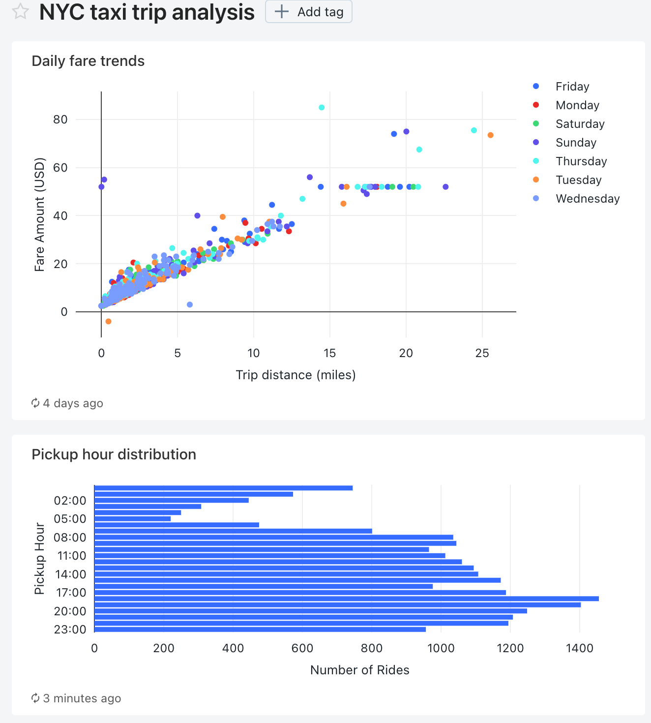 Dashboard iniziale