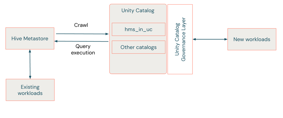 che mostra i carichi di lavoro esistenti in esecuzione nel metastore Hive e nuovi carichi di lavoro in esecuzione in Unity con mirroring Catalog federati catalog, hms_in_uc