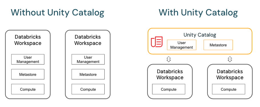 Diagramma del catalogo unity