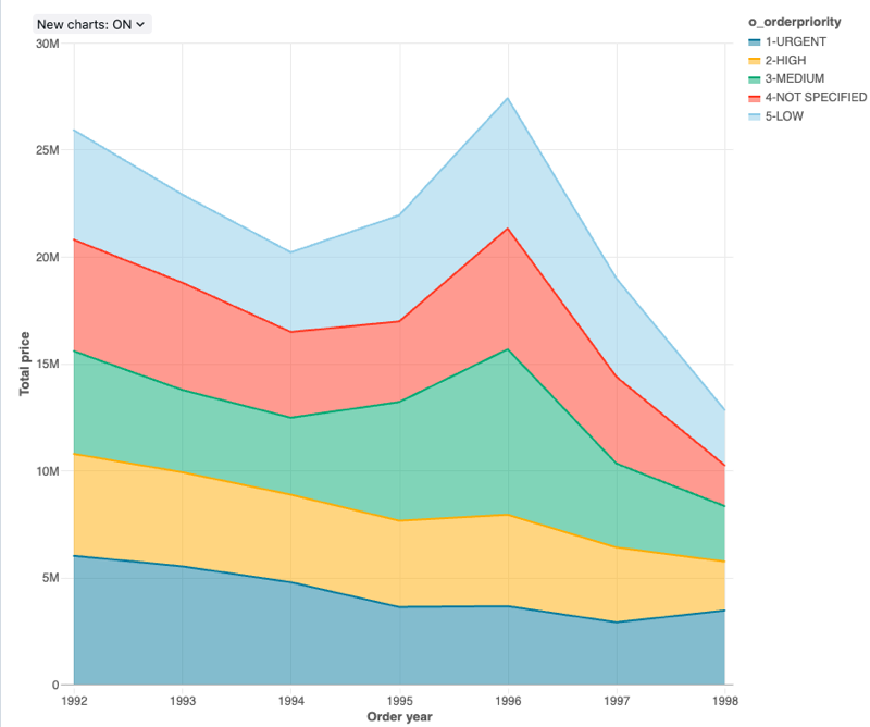 Esempio di grafico ad area