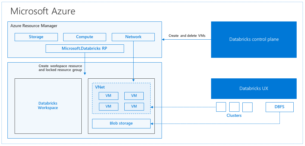 Architettura di Databricks