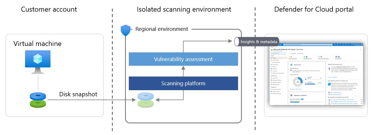 Diagramma del processo per la raccolta dei dati del sistema operativo tramite l'analisi senza agente.