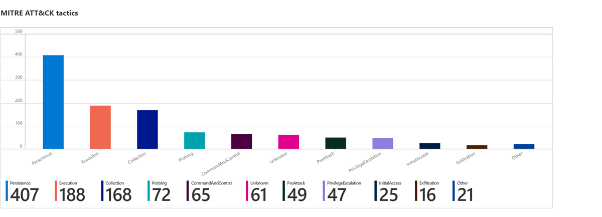 Screenshot che mostra l'ordine della catena e il numero di avvisi.