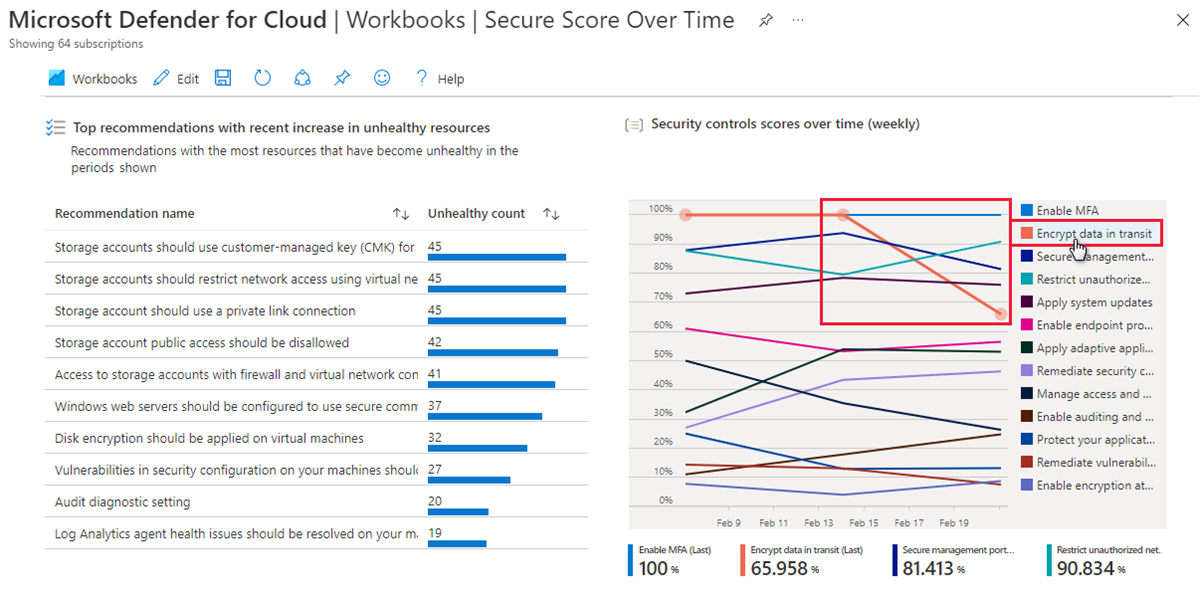 Screenshot che mostra la cartella di lavoro Secure Score Over Time.