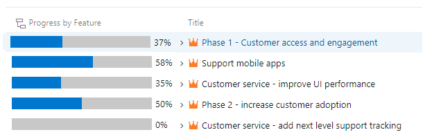 Screenshot del backlog dello scenario che mostra la colonna Rollup per Stato per funzionalità.