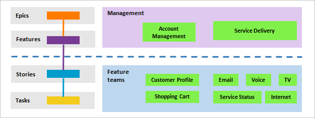 Screenshot che mostra che ogni team ha una propria visualizzazione del lavoro.