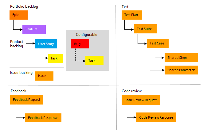 Immagine concettuale, tipi di elemento di lavoro processo Agile.