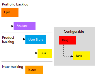 Screenshot che mostra i tipi di elemento di lavoro Agile.