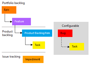 Screenshot che mostra i tipi di elemento di lavoro Scrum.