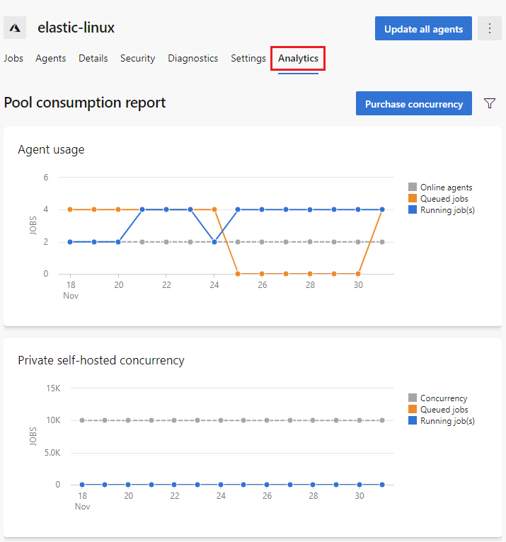 Grafico cronologico del pool di agenti self-hosted