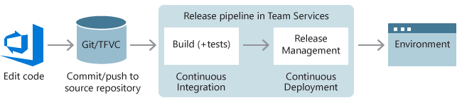 Concetto di pipeline end-to-end