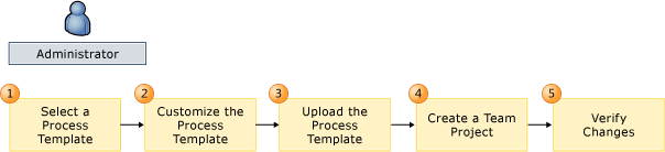 Immagine concettuale che mostra il flusso di lavoro di personalizzazione del modello di processo.