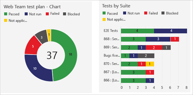 Screenshot che mostra il piano di test del team Web è un grafico che mostra i conteggi dei test in varie fasi, con i test suddivisi per gruppo.