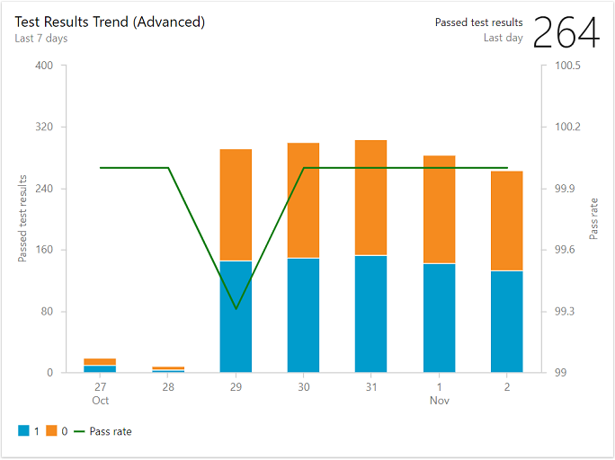 Screenshot del widget Test Results Trend Advanced (Tendenza avanzata risultati test).