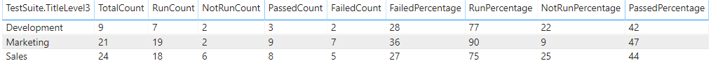 Screenshot della visualizzazione aggregata dei gruppi di test di Power BI - Report.