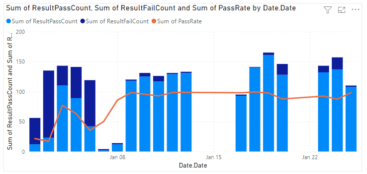 Screenshot del report Pass Rate Trend ( Pass Rate Trend).