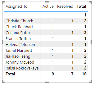 Screenshot del report matrice di esempio Apri bug.