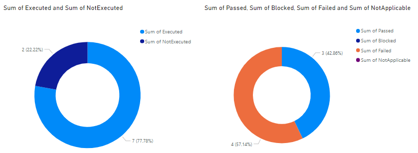 Screenshot dei report Di stato del piano di test di Power BI.