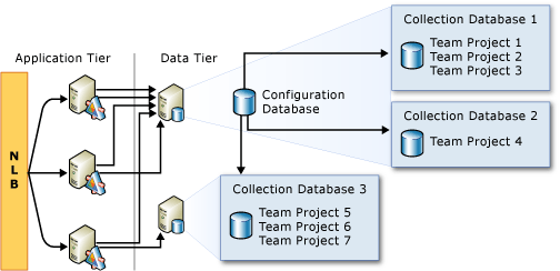 Esempio: possibile posizione dei database di raccolta