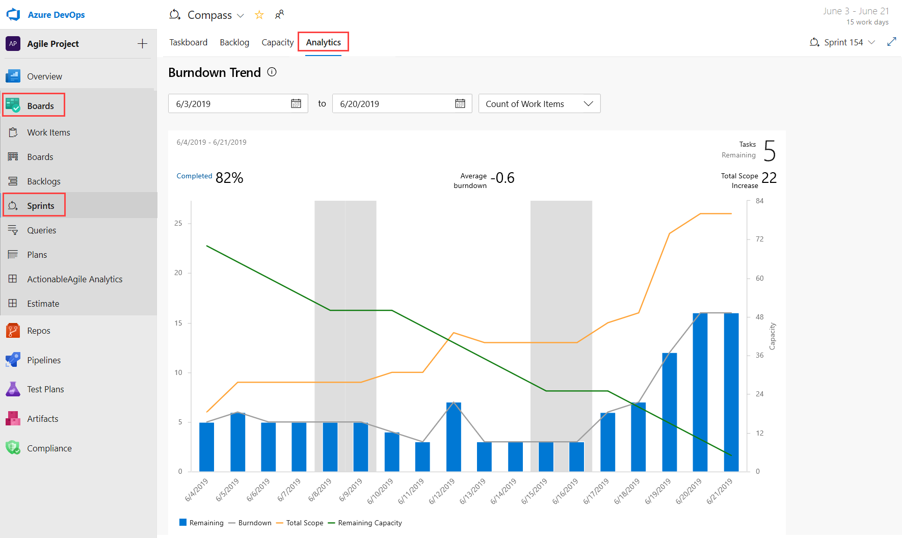 Screenshot del grafico burn-down nella scheda Analisi.