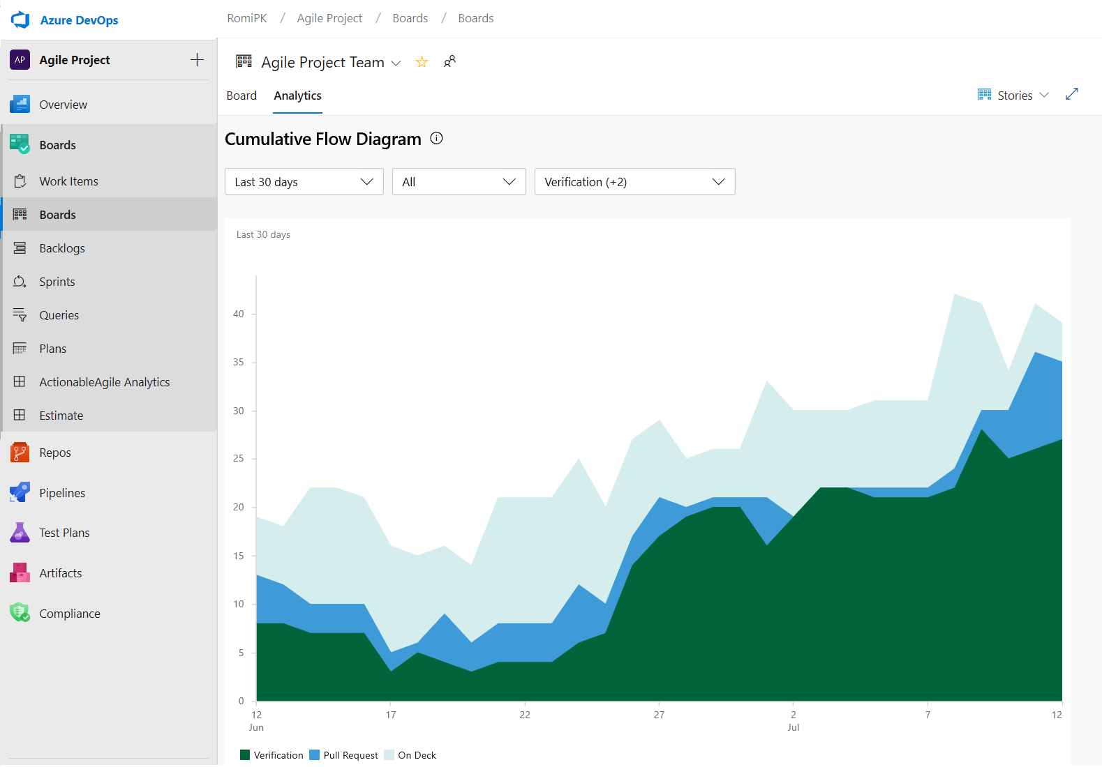 Screenshot del diagramma di flusso cumulativo nella scheda Analisi.