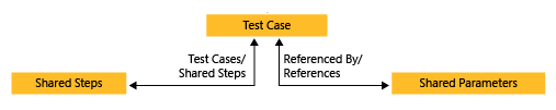 Il diagramma mostra i passaggi condivisi connessi al test case, che è anche connesso ai parametri condivisi.