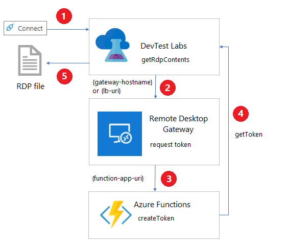 Diagramma che mostra l'architettura del gateway Desktop remoto.