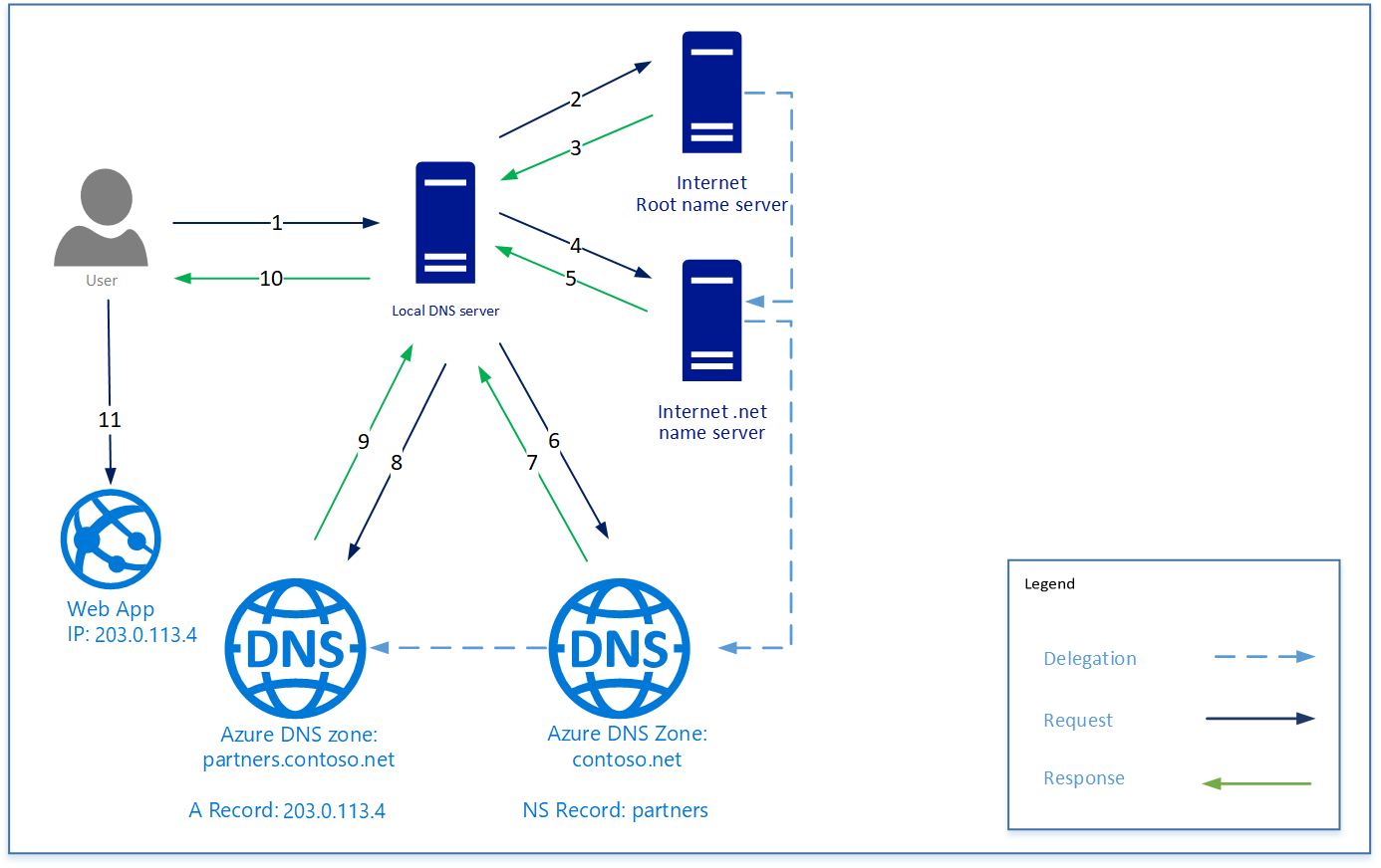 Diagramma concettuale che mostra il funzionamento della delega DNS ridotta.