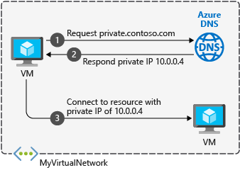 Panoramica del servizio DNS