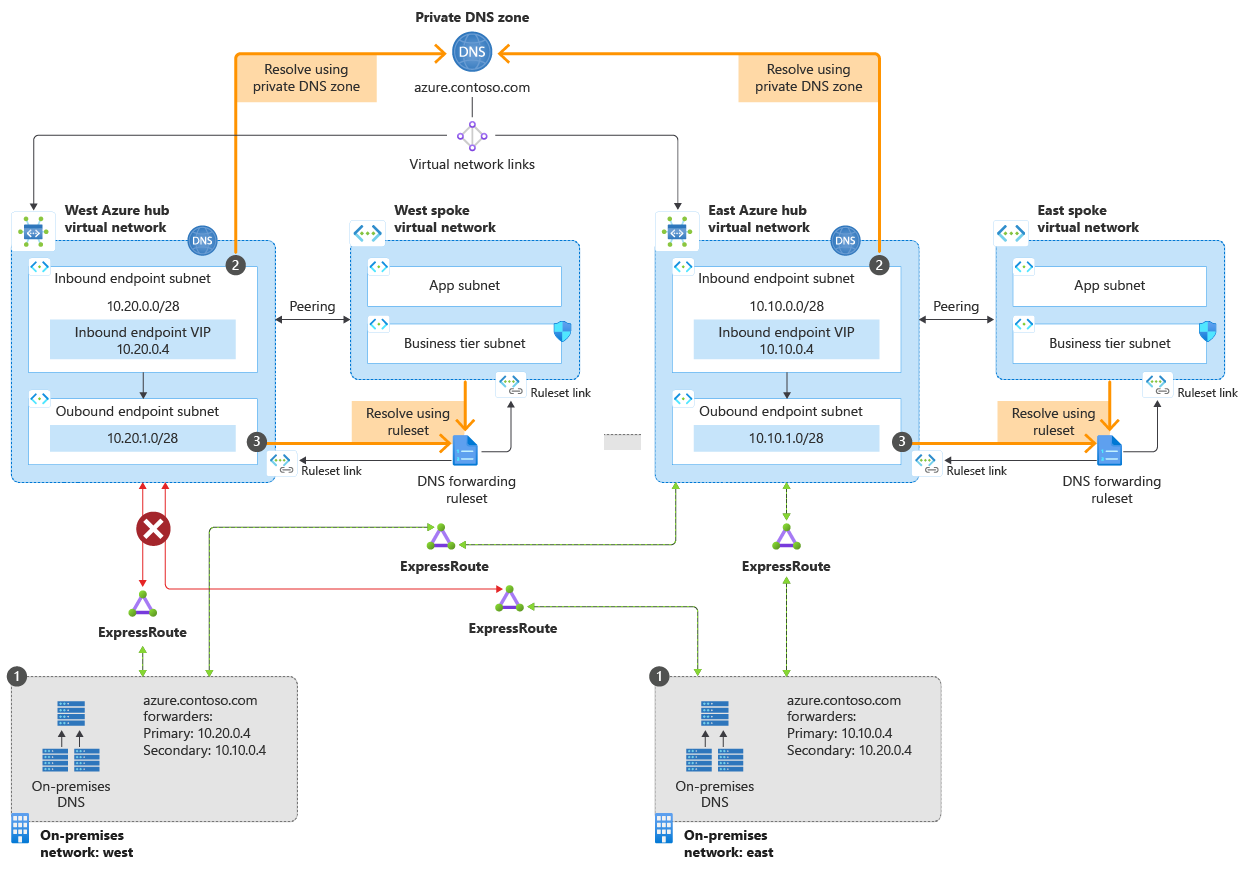 Architettura di Resolver privato DNS di Azure