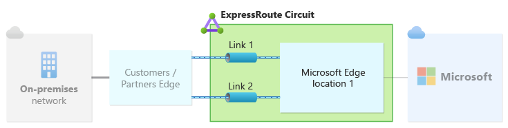 Diagramma che illustra un singolo circuito ExpressRoute, con ogni collegamento configurato in una singola posizione di peering.