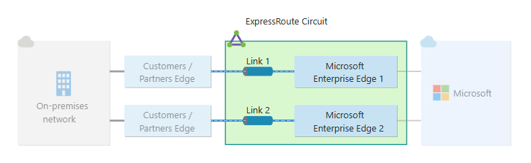 Diagramma della resilienza standard per una connessione ExpressRoute.