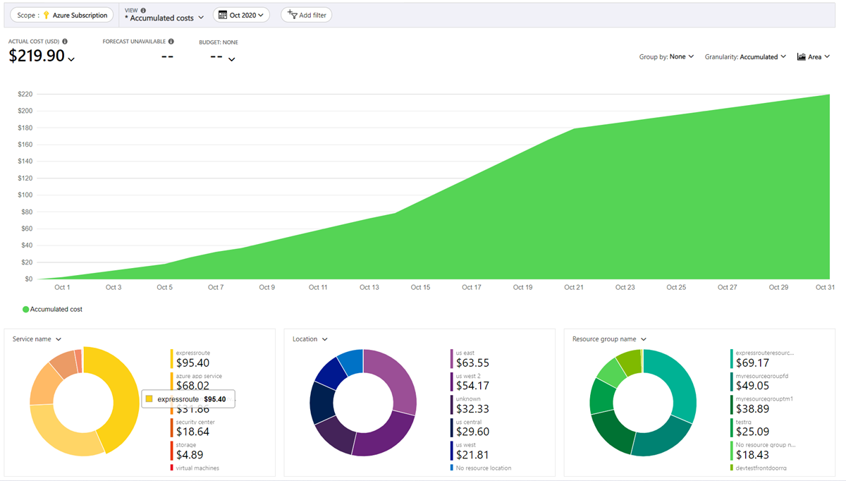 Example showing accumulated costs for a subscription