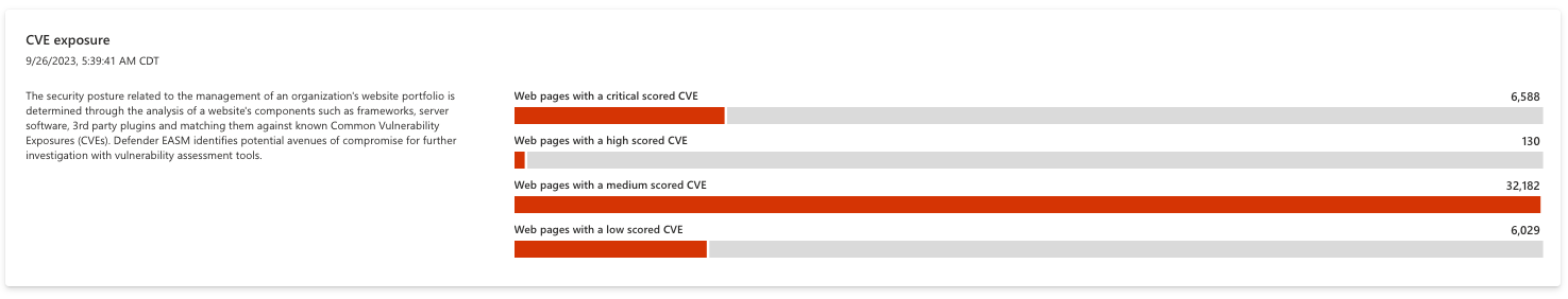 Screenshot del grafico di esposizione CVE.