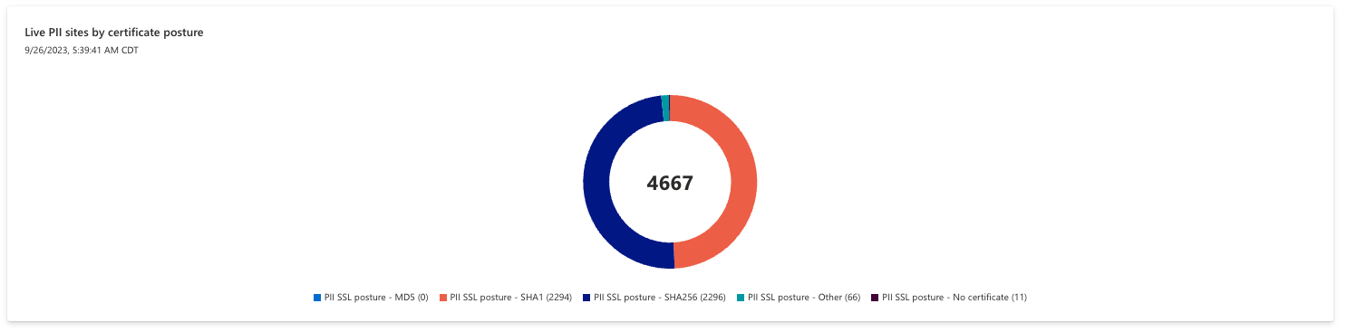 Screenshot del grafico dei siti live PII in base alla postura del certificato.