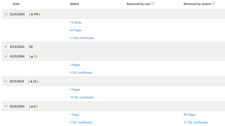 Screenshot del dashboard Modifiche inventario con conteggi di addizione e rimozione.