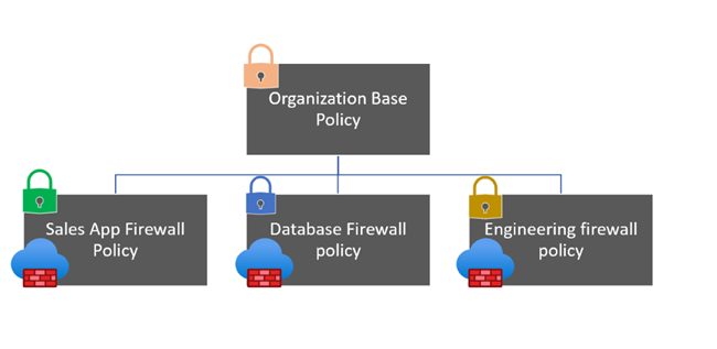 Policy hierarchy