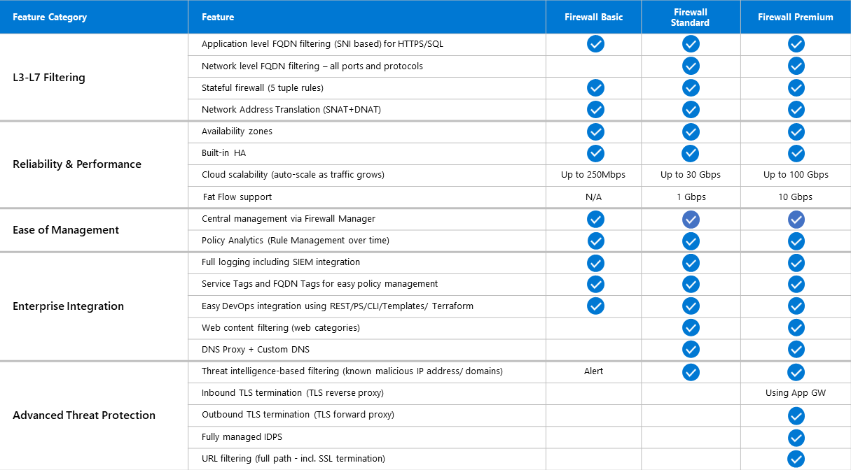 Tabella delle funzionalità della versione di Firewall di Azure.