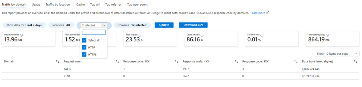 Screenshot di Report per la dimensione del protocollo.