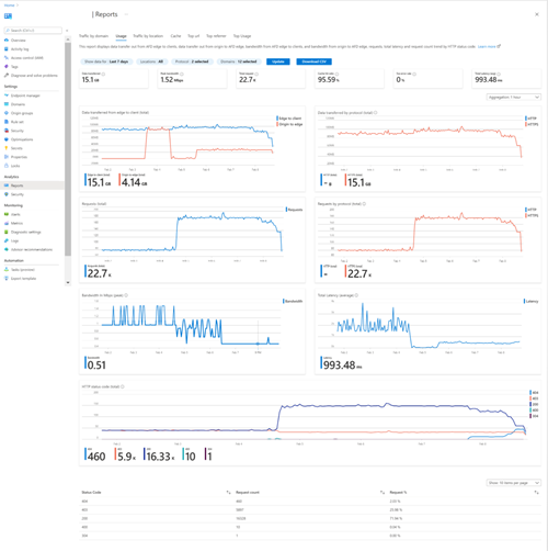 Screenshot del report 'usage'.