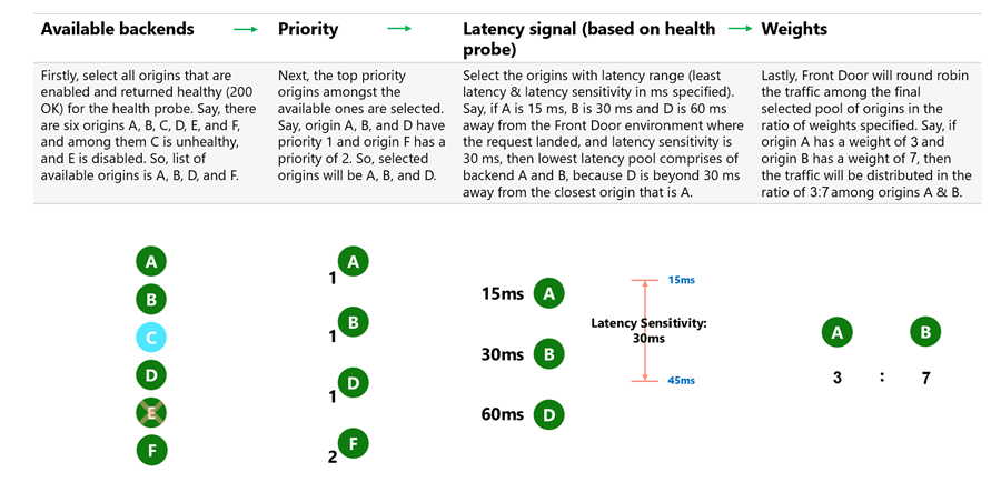 Diagramma che illustra come vengono selezionate le origini in base alle impostazioni di priorità, latenza e peso in Frontdoor di Azure.