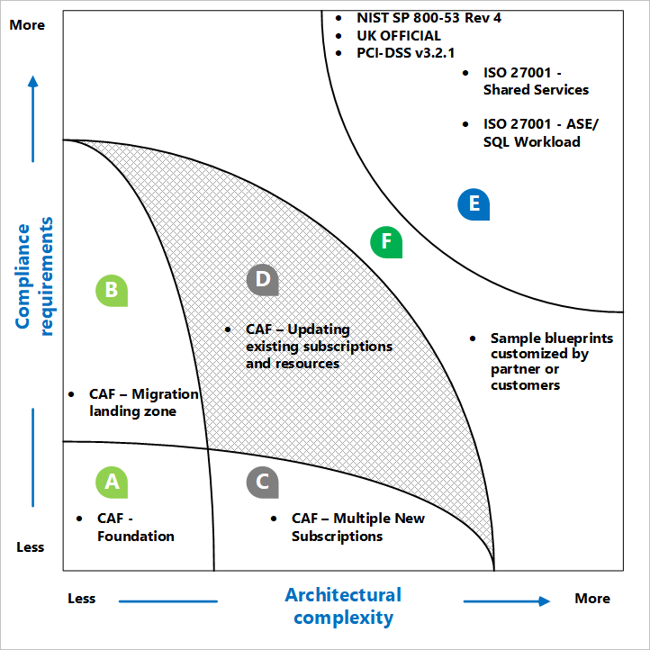 Diagramma della posizione degli esempi di progetto ai fini del confronto tra complessità dell'architettura e requisiti di conformità.