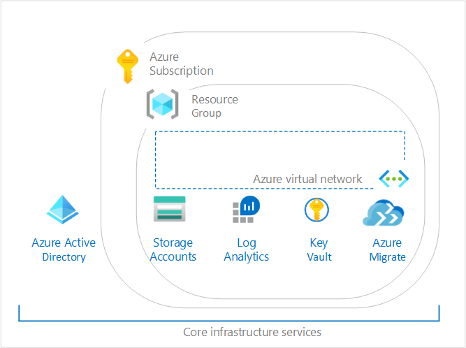 Zona di destinazione per la migrazione di Cloud Adoption Framework: l'immagine illustra gli elementi installati previsti dalle linee guida di Cloud Adoption Framework per la zona di destinazione iniziale.