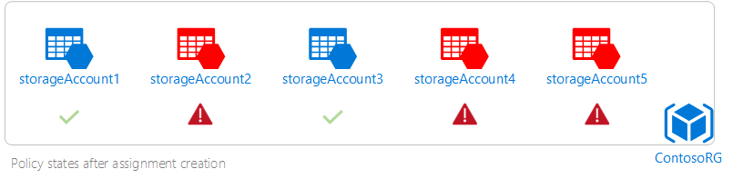 Diagramma della conformità dell'account di archiviazione nel gruppo di risorse Contoso RG.