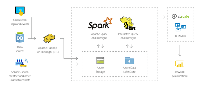 Architettura di HDInsight: data warehousing.