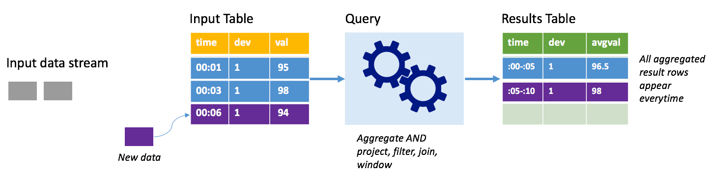 Modalità completa di Structured Streaming.