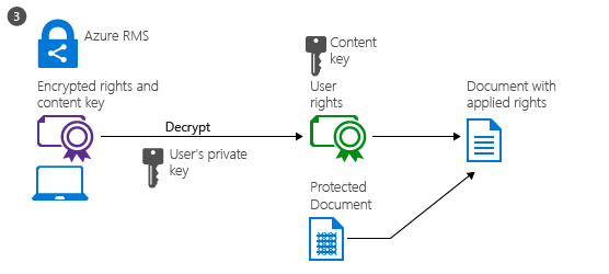 Uso del documento RMS: passaggio 3, il documento viene decrittografato e i diritti applicati