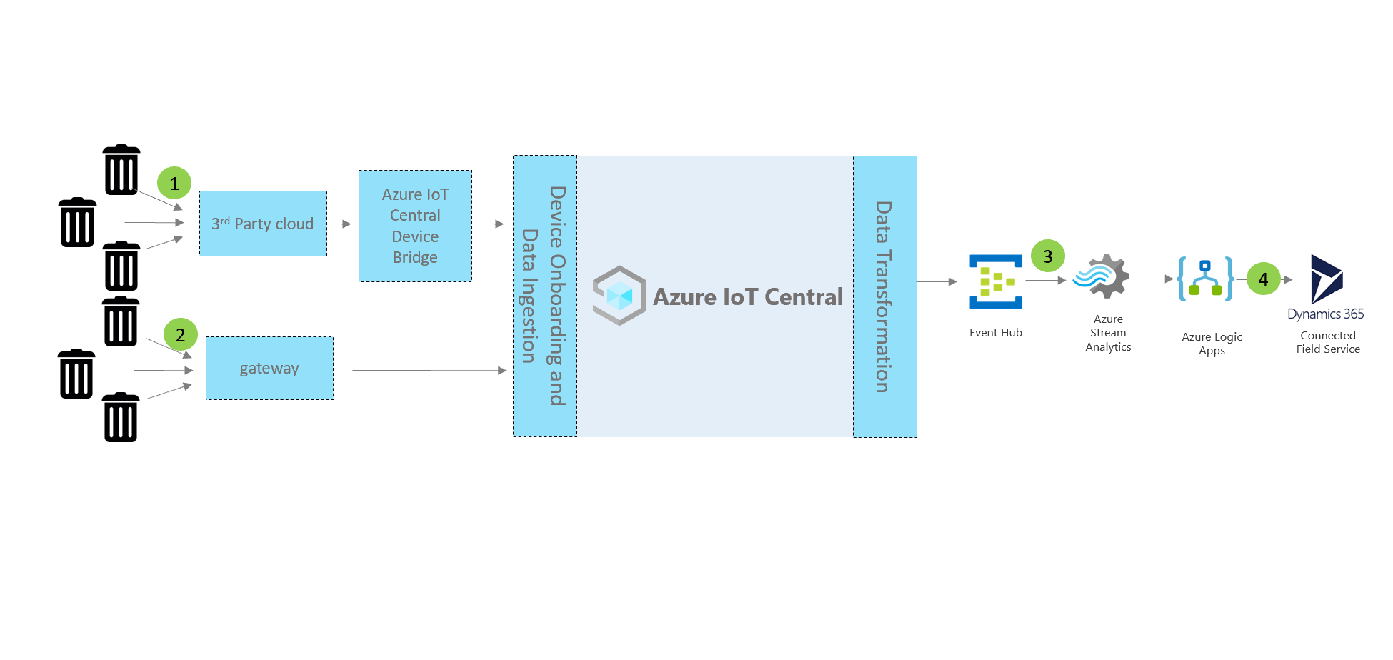 Diagramma che mostra l'architettura dell'applicazione di gestione rifiuti connessa.