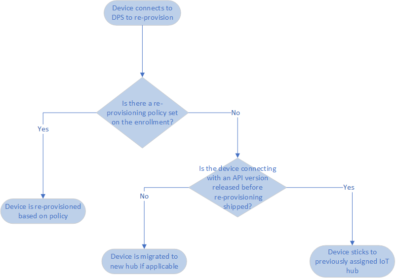 diagramma di flusso della compatibilità con le versioni precedenti