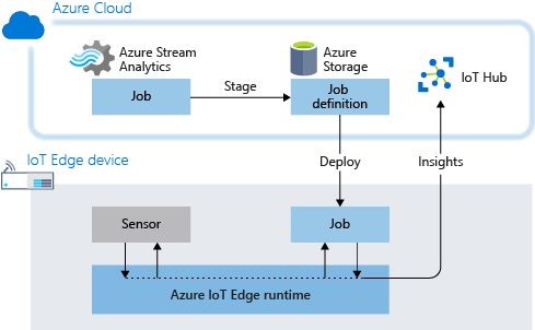 Diagramma dell'architettura di flusso che mostra la gestione temporanea e la distribuzione di un processo di Analisi di flusso di Azure.